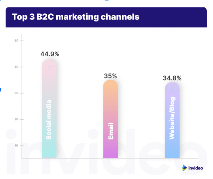Top 3 B2C marketing channels