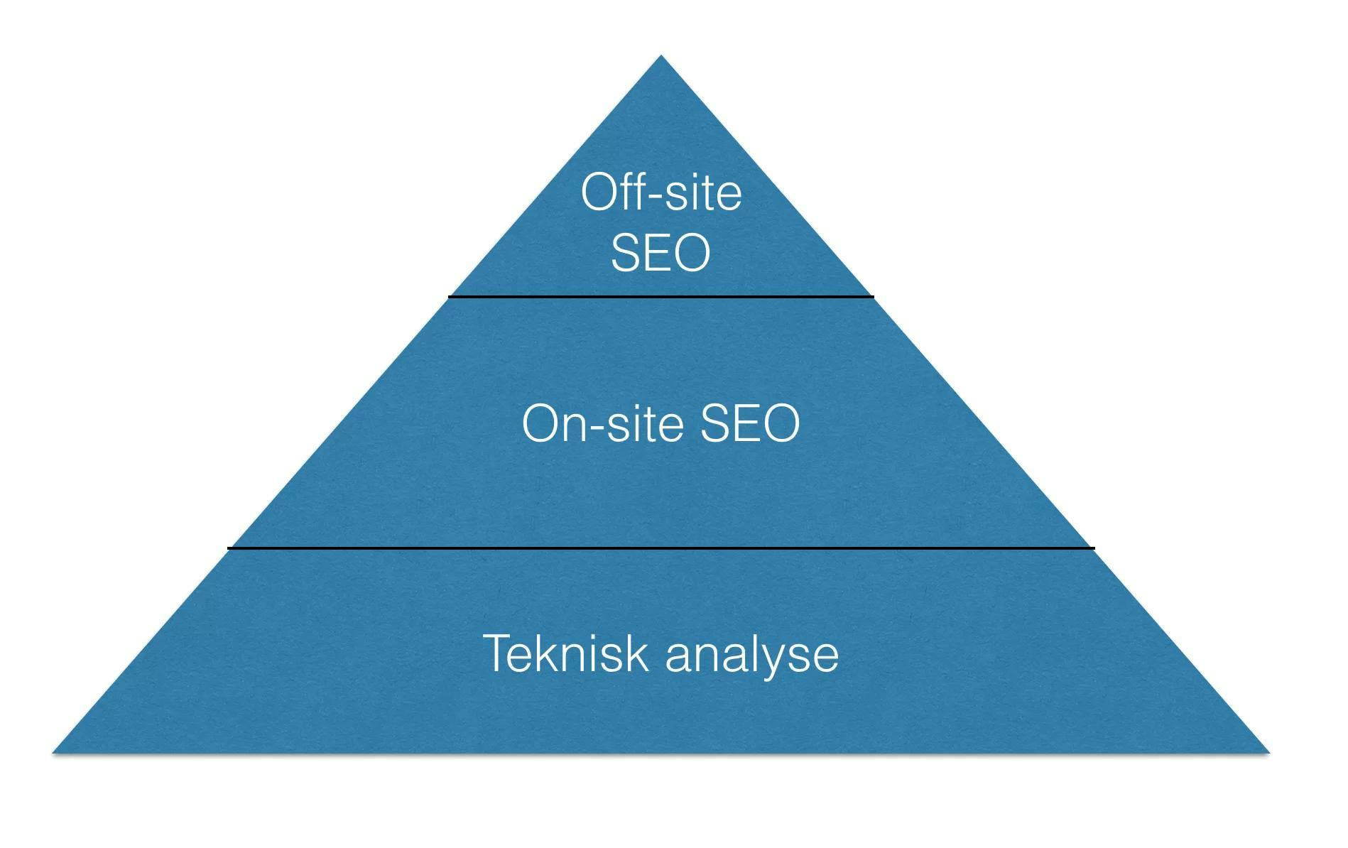 SEO-pyramide med nivåene teknisk analyse, on-site SEO og off-site SEO