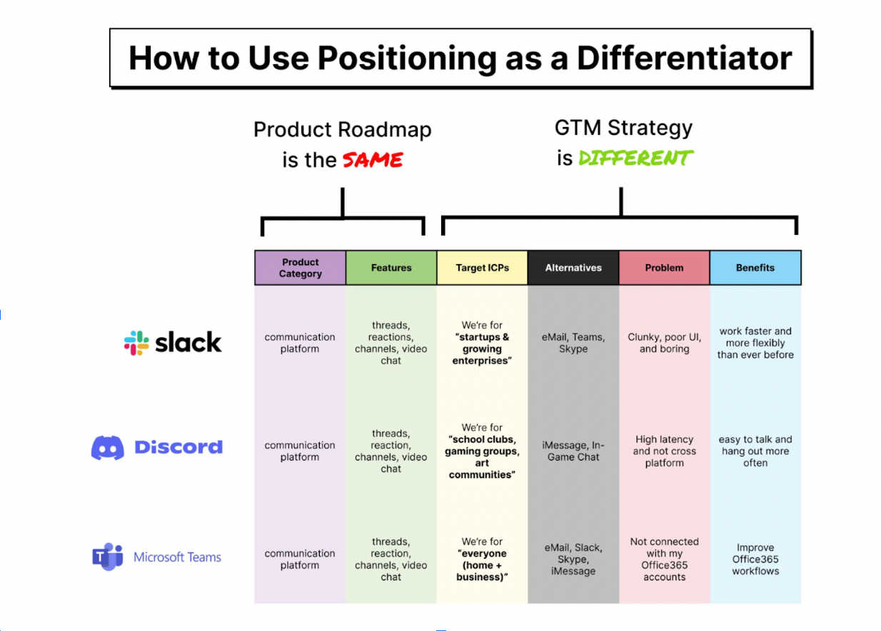 Illustrasjonsbilde av de forskjellige go-to-market-strategiene til Slack, Discord og Microsoft Teams