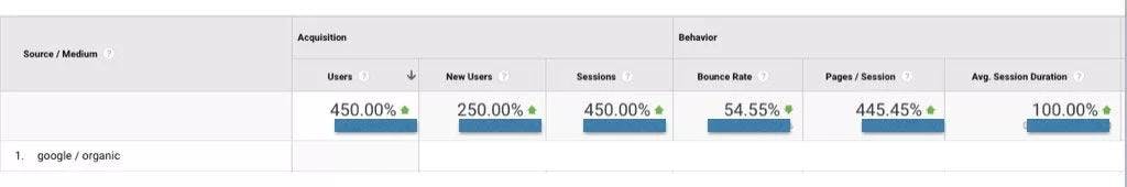 Google Analytics som viser 450 % økning
