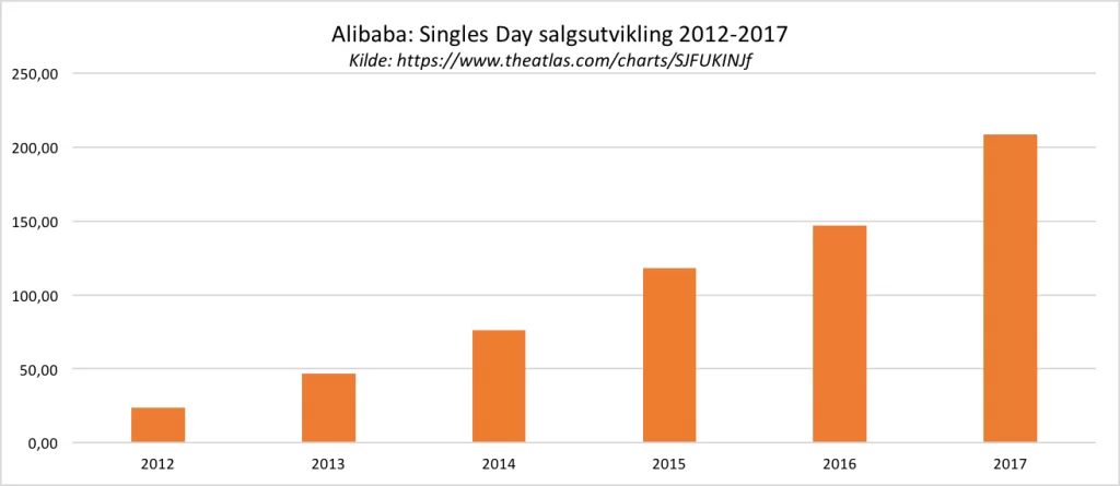 alibaba singles day salg